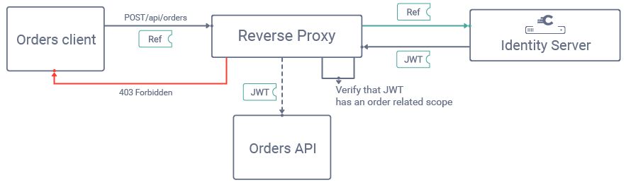 When a particular API operation is called, high level scopes can optionally be enforced at the entry point, in a Reverse Proxy or API Gateway