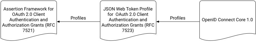 JWT Authentication-related Specifications