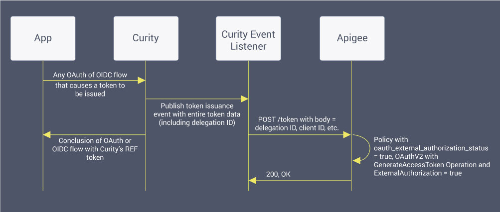 Token Issuance Flow