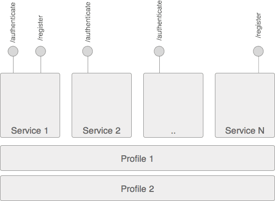 Profiles and services