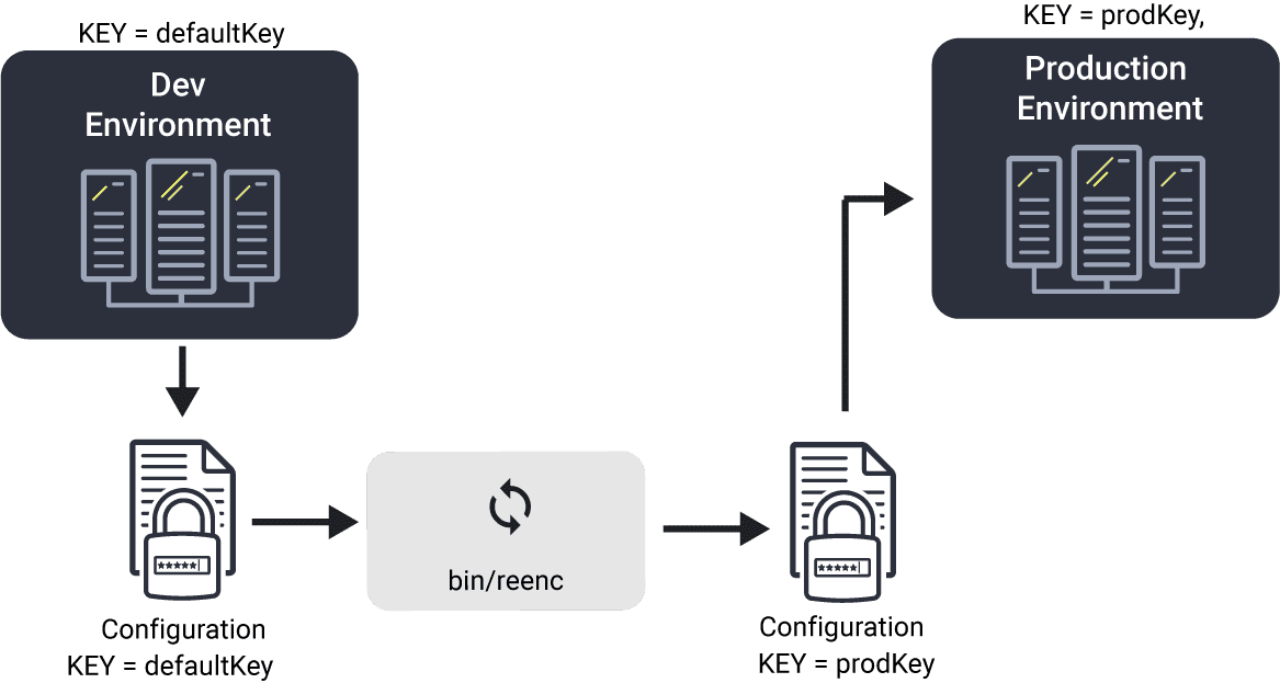 Re-encrypting configuration