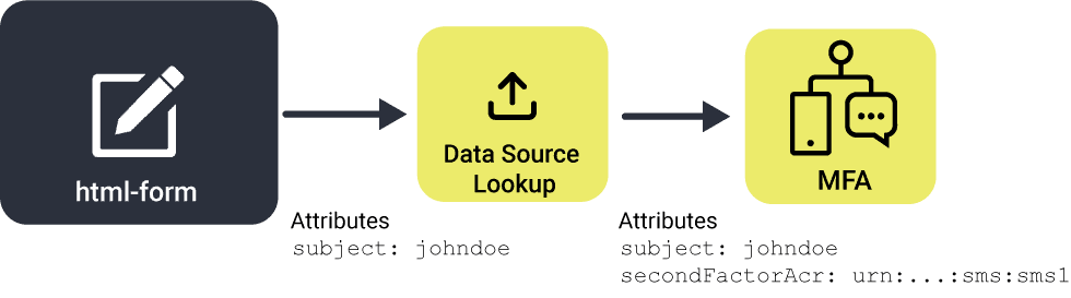 Attribute ACR Condition