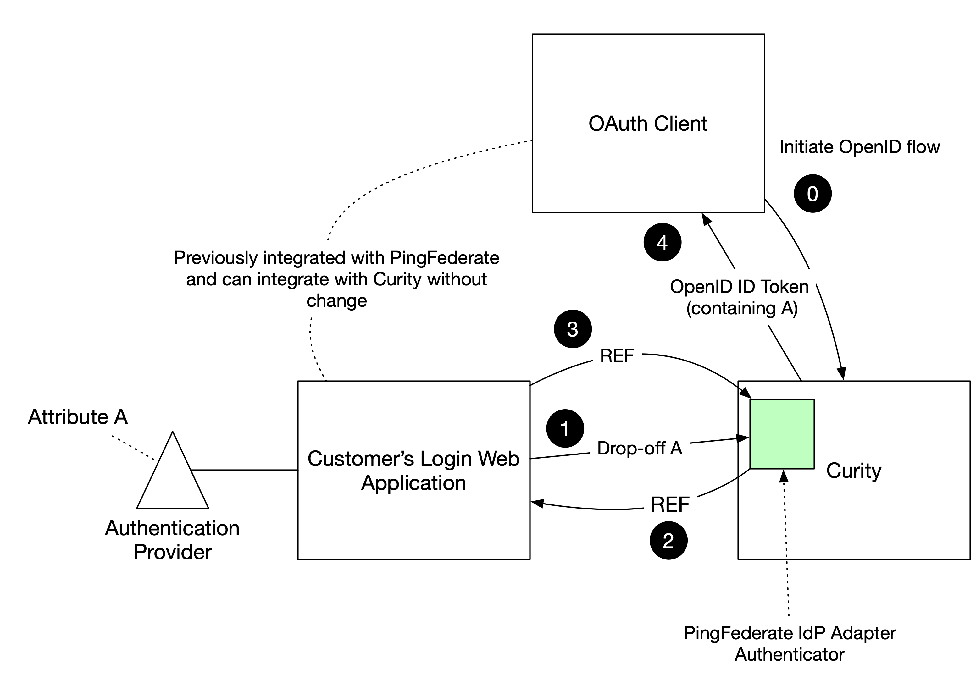 Authentication Flow