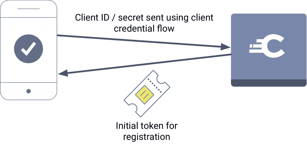 Obtaining an initial token using the client credential flow which identifies only the client app