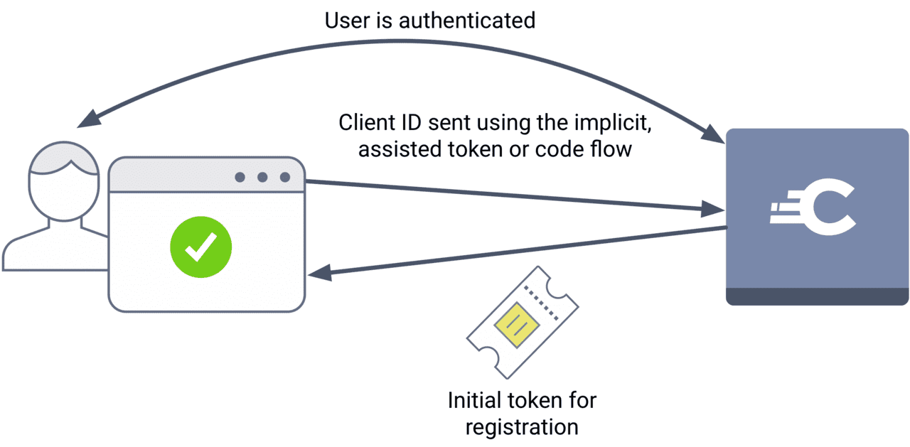 Obtaining an initial access token using a flow that authenticates the user and identifies the app