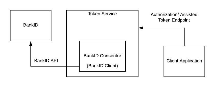 BankID integration overview