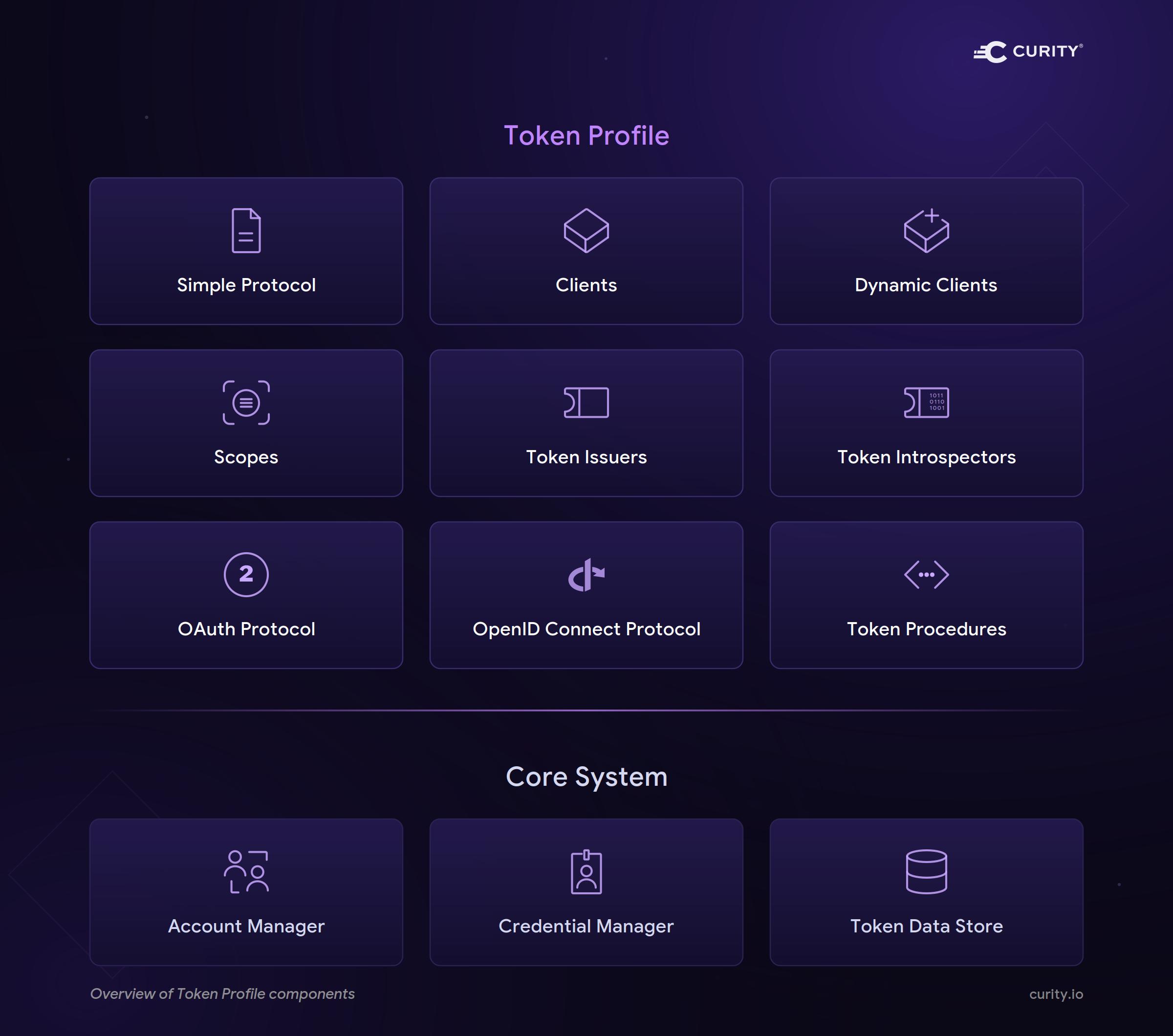 Overview of Token Profile components