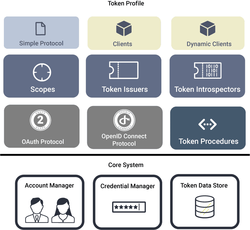 Overview of Token Profile components