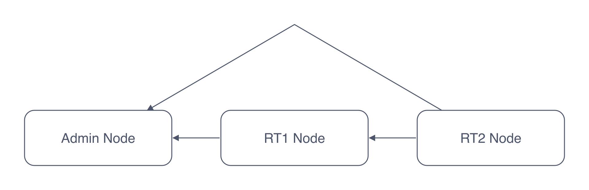 Diagram showing how nodes join the distributed service cluster