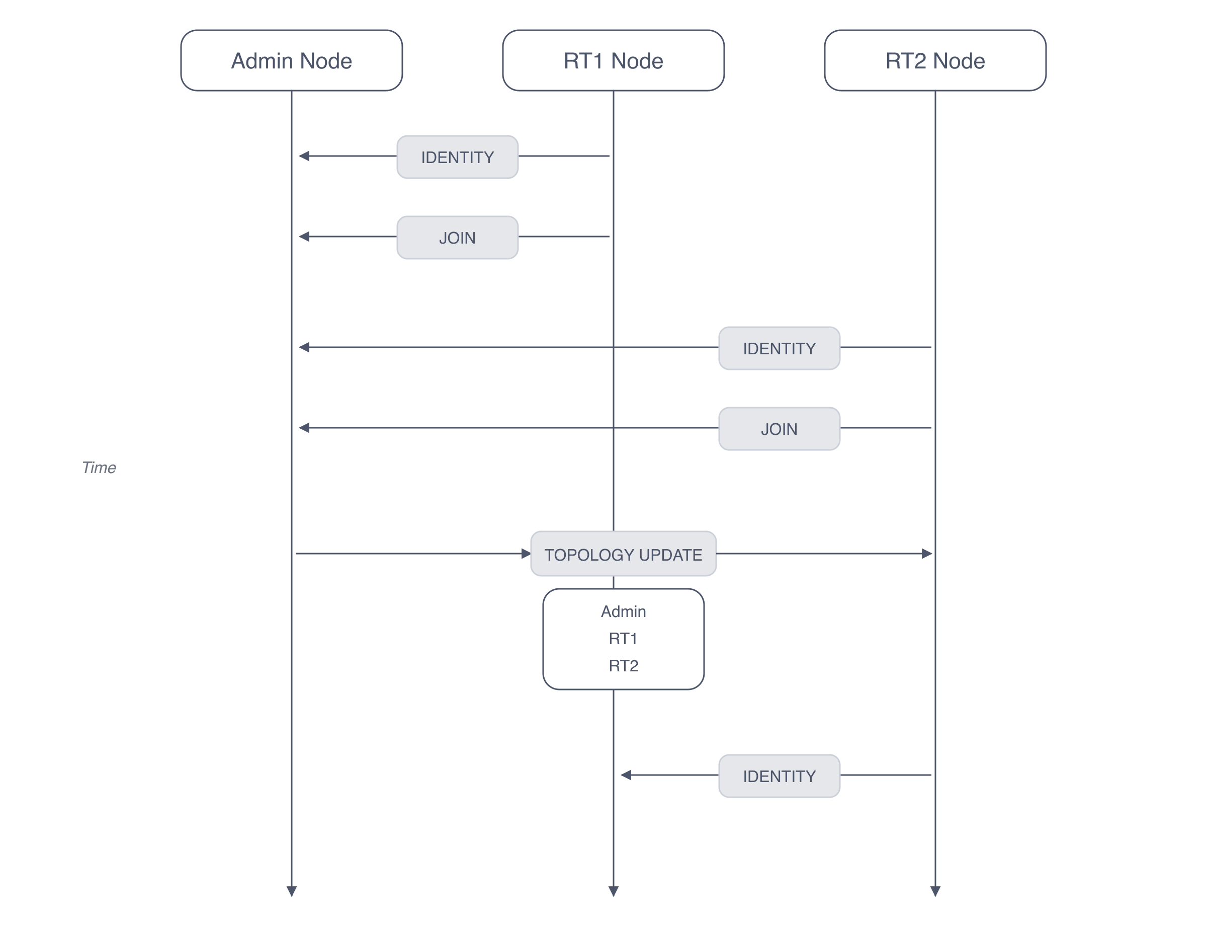 Diagram showing how nodes join the distributed service cluster