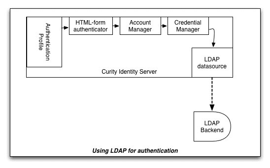 ../../_images/ldap-for-htmlform-authentication-overview.png