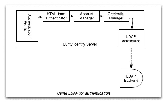 LDAP for HTML Form authentication overview