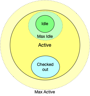 Parts of the LDAP connection pool
