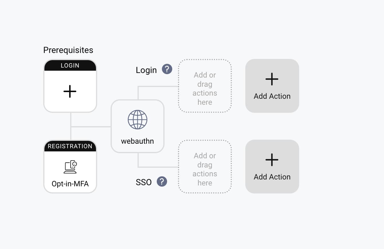 WebAuthN used as a factor in Opt-in MFA with its pre-requisite set