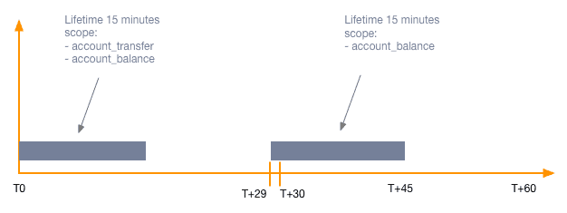 Issuing tokens with limited scope removing scopes prematurely