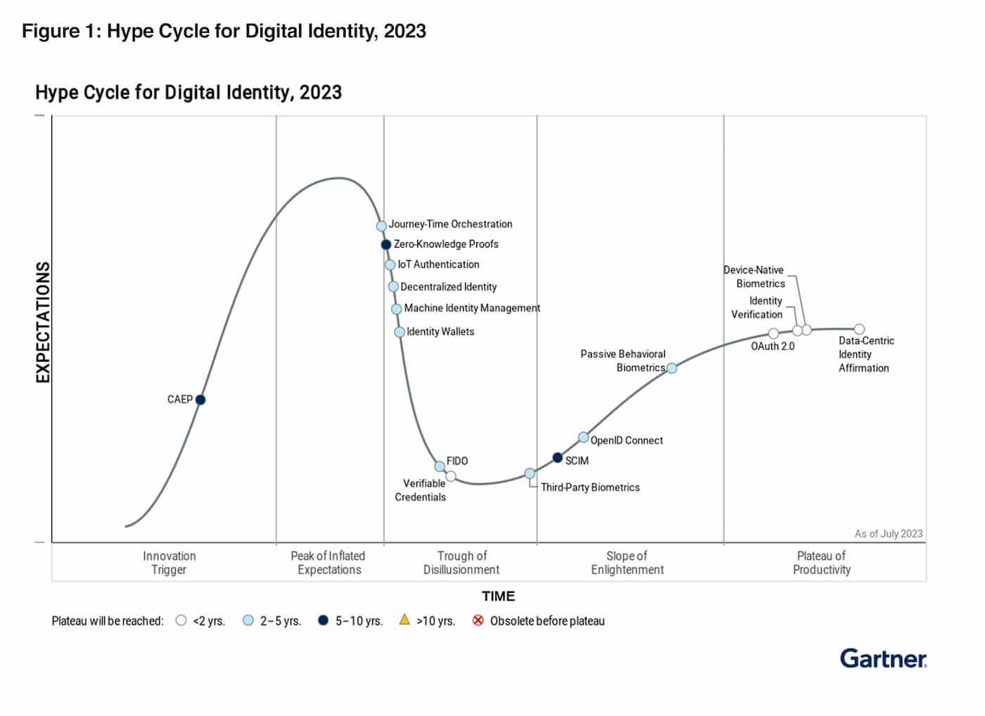 Gartner®️ Hype Cycle™ for Digital Identity 2023
