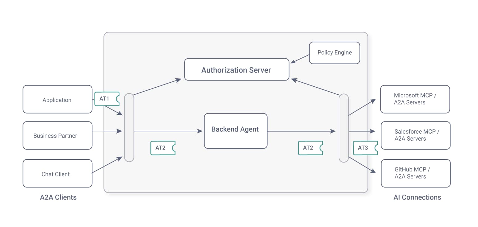 A diagram showing federated AI access across organizations.