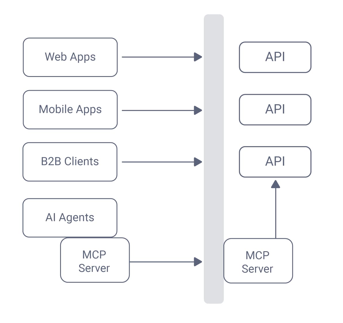 A diagram showing different types of clients accessing APIs via a gateway and how the MCP server functions as a new API entry point for the MCP client by forwarding requests to the APIs.