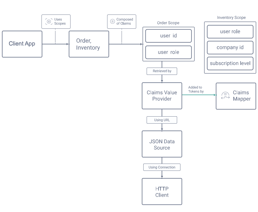 Custom Claims Pattern