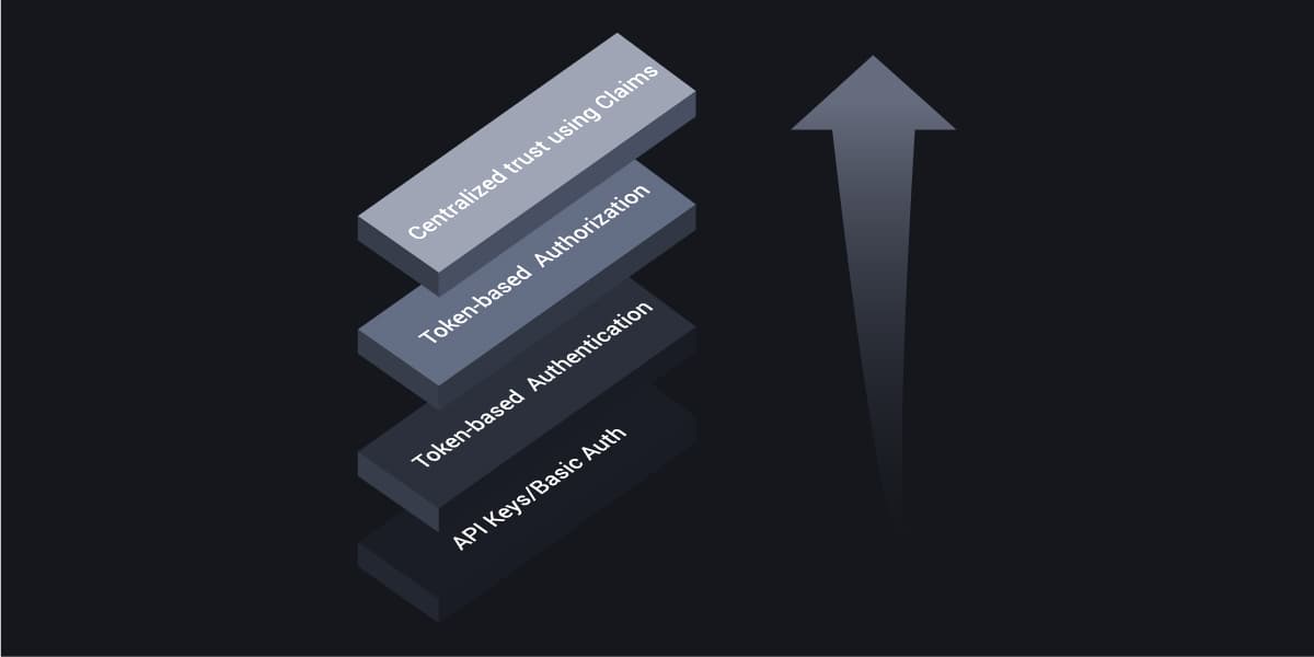 The different levels of the API Security Maturity Model