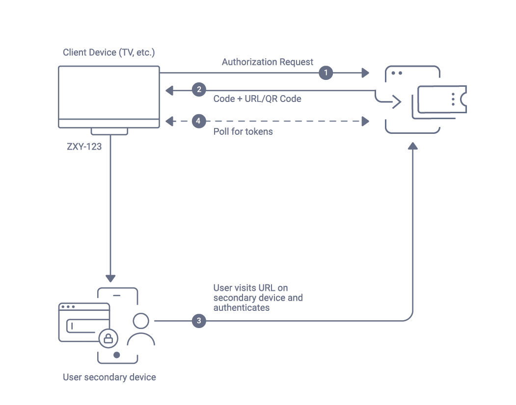 Token(s) issued after successful user authentication