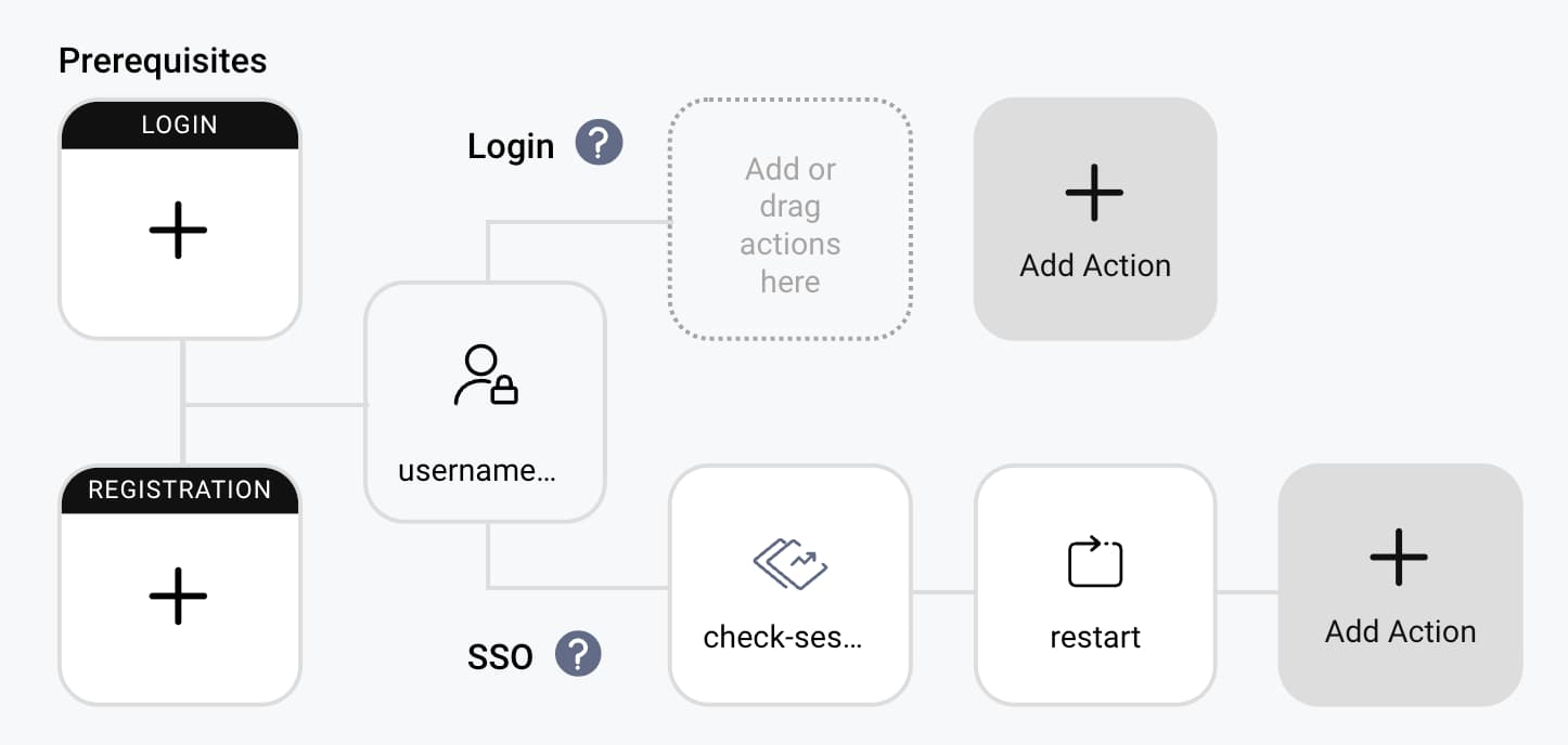 Authentication SSO actions