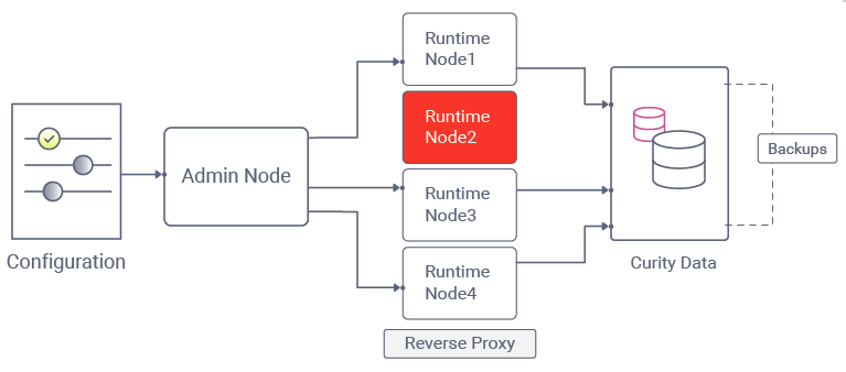 Auto Scaling the Identity Server