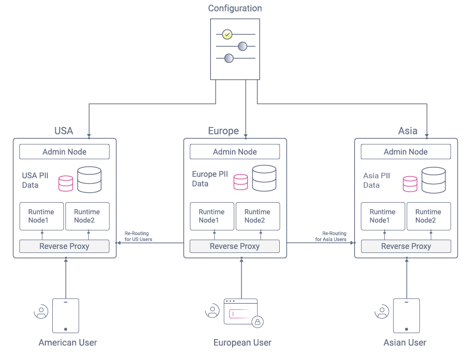 Dynamic User Routing