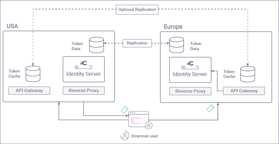 API Gateway Data