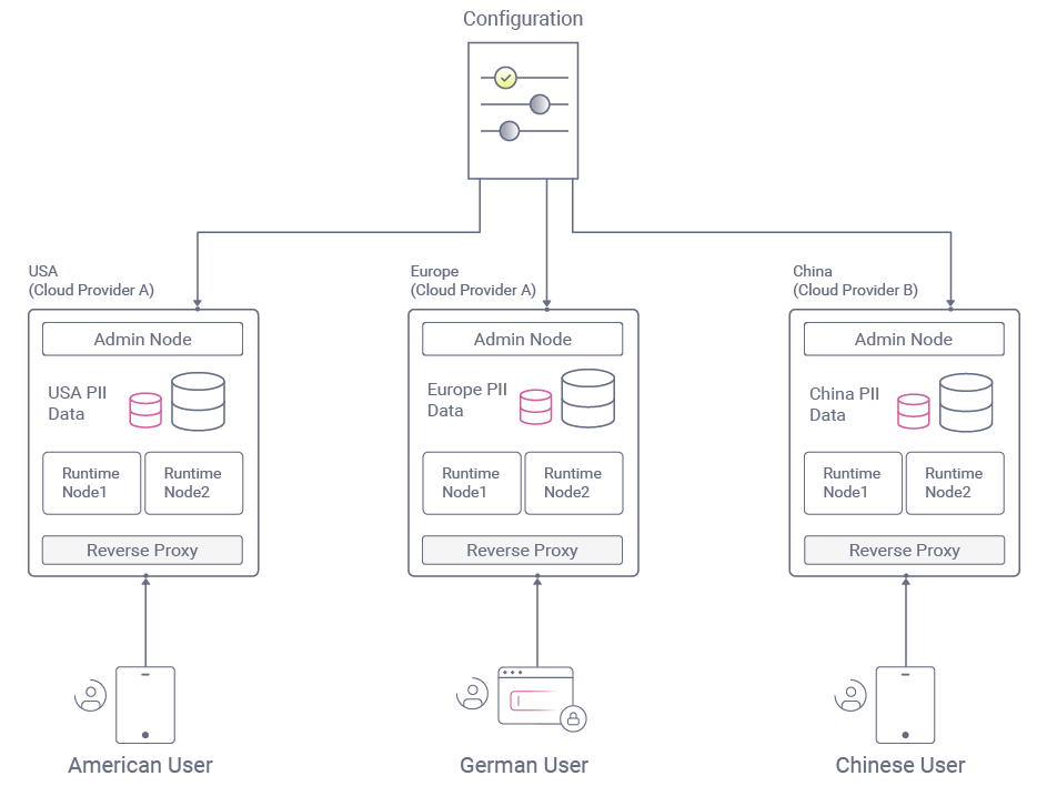 Resolving global sub clusters with region-specific internet URLs