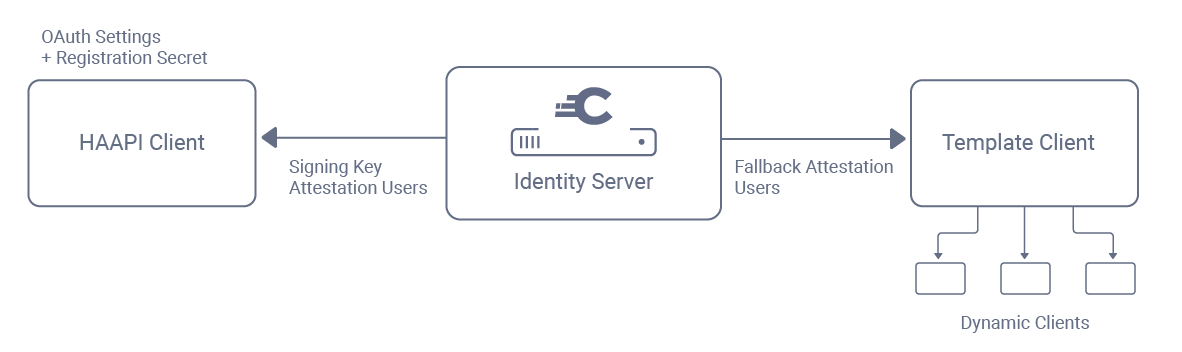 Hypermedia Authentication Fallback Clients