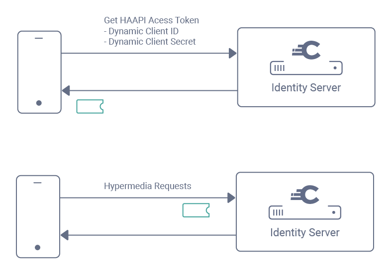 Hypermedia Authentication Login Flow