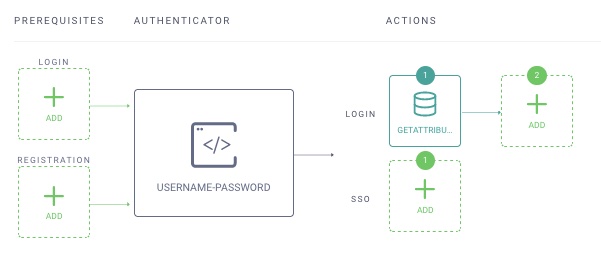 Authenticator with Action
