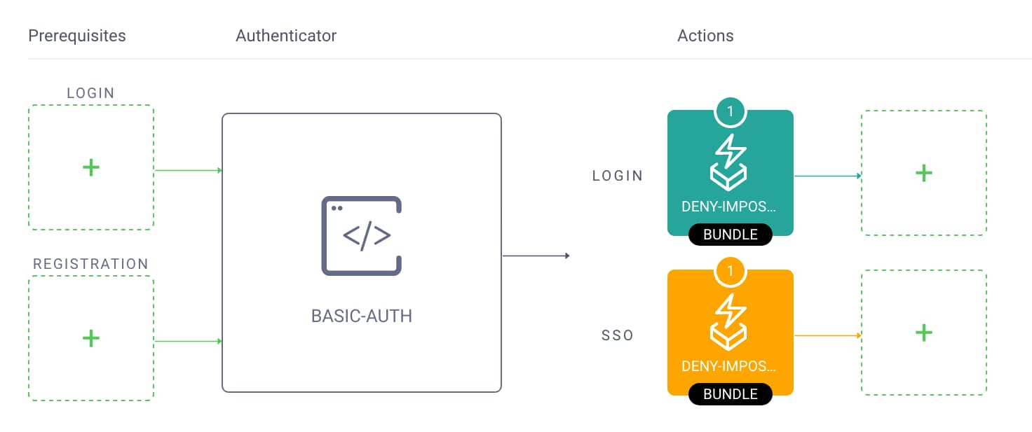 Action Bundle are visible on Login and SSO Lane