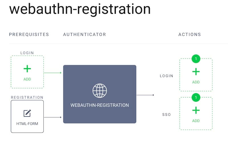 Registration prerequisite