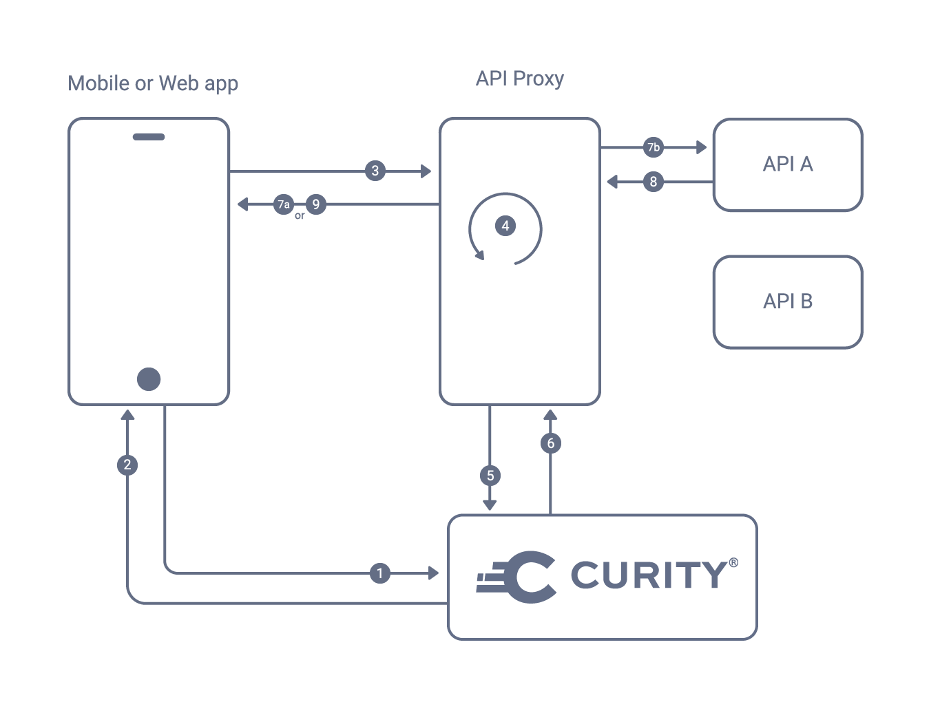 API Integration Overview