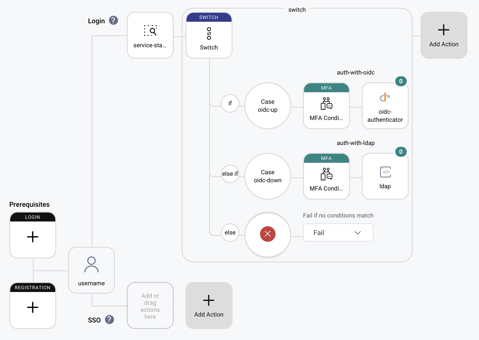 Authentication Pipeline